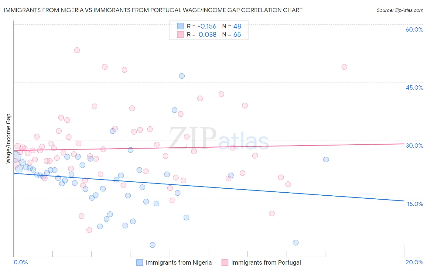 Immigrants from Nigeria vs Immigrants from Portugal Wage/Income Gap