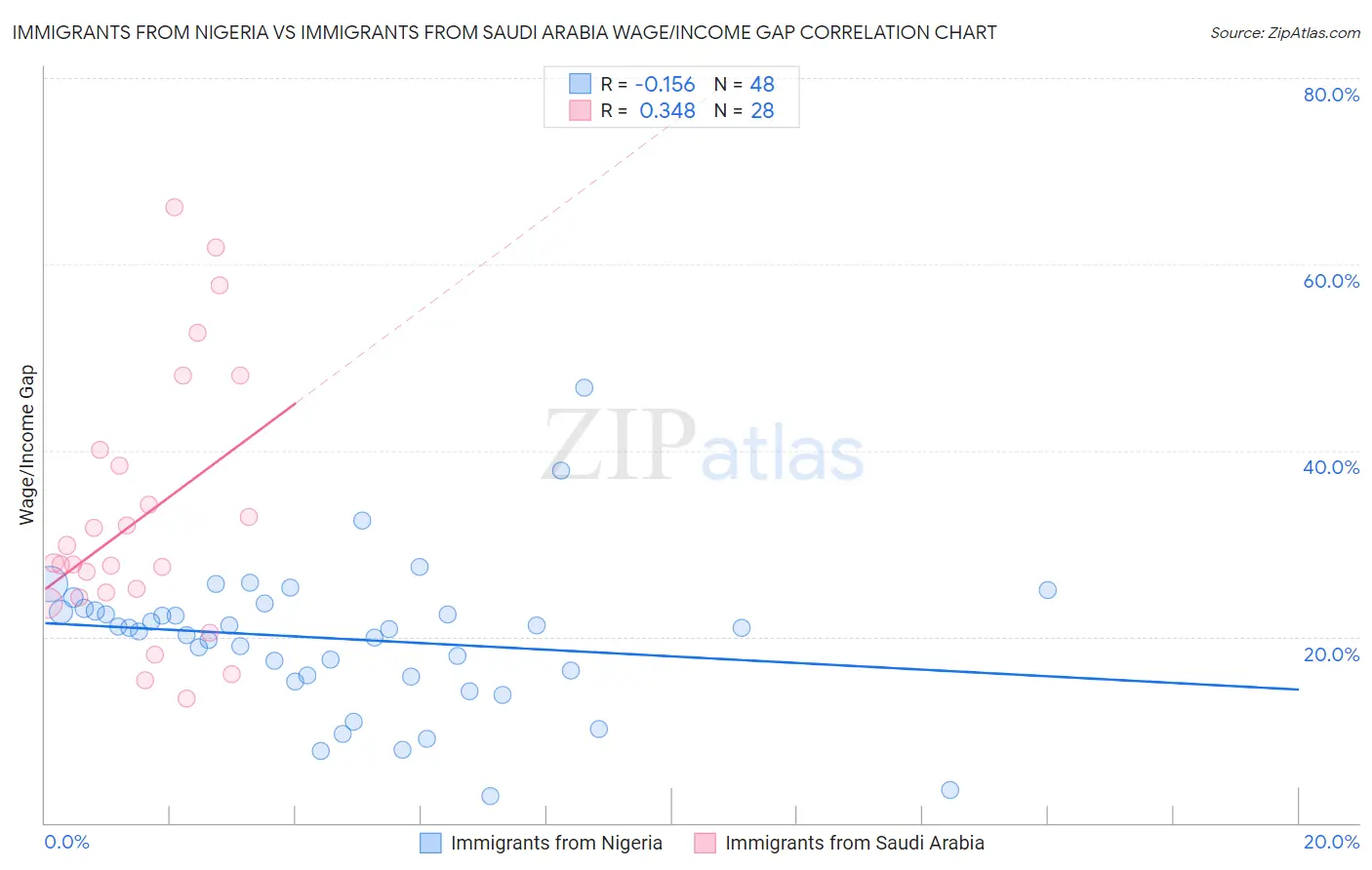 Immigrants from Nigeria vs Immigrants from Saudi Arabia Wage/Income Gap