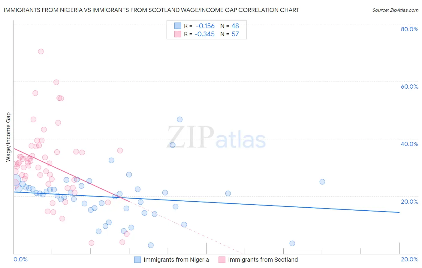 Immigrants from Nigeria vs Immigrants from Scotland Wage/Income Gap