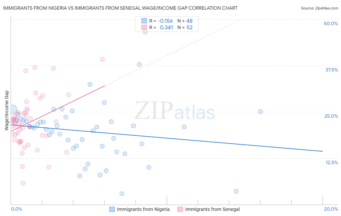 Immigrants from Nigeria vs Immigrants from Senegal Wage/Income Gap