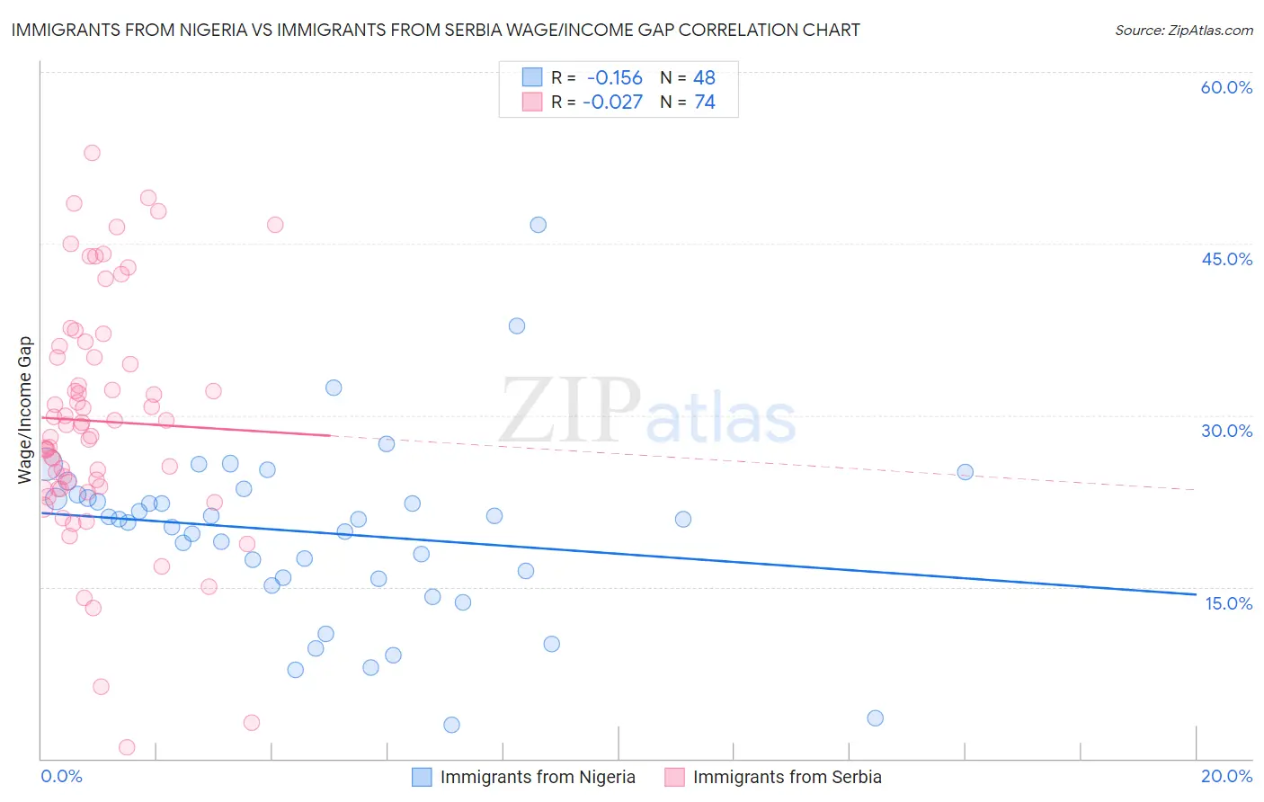 Immigrants from Nigeria vs Immigrants from Serbia Wage/Income Gap