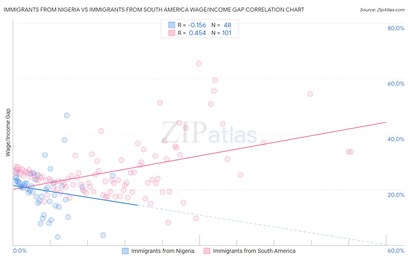 Immigrants from Nigeria vs Immigrants from South America Wage/Income Gap