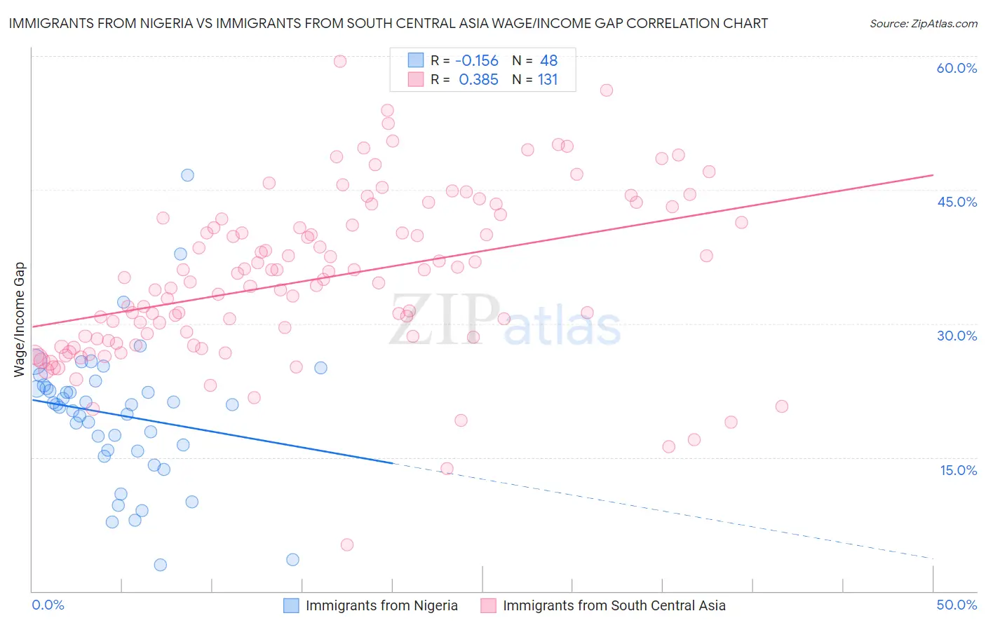 Immigrants from Nigeria vs Immigrants from South Central Asia Wage/Income Gap