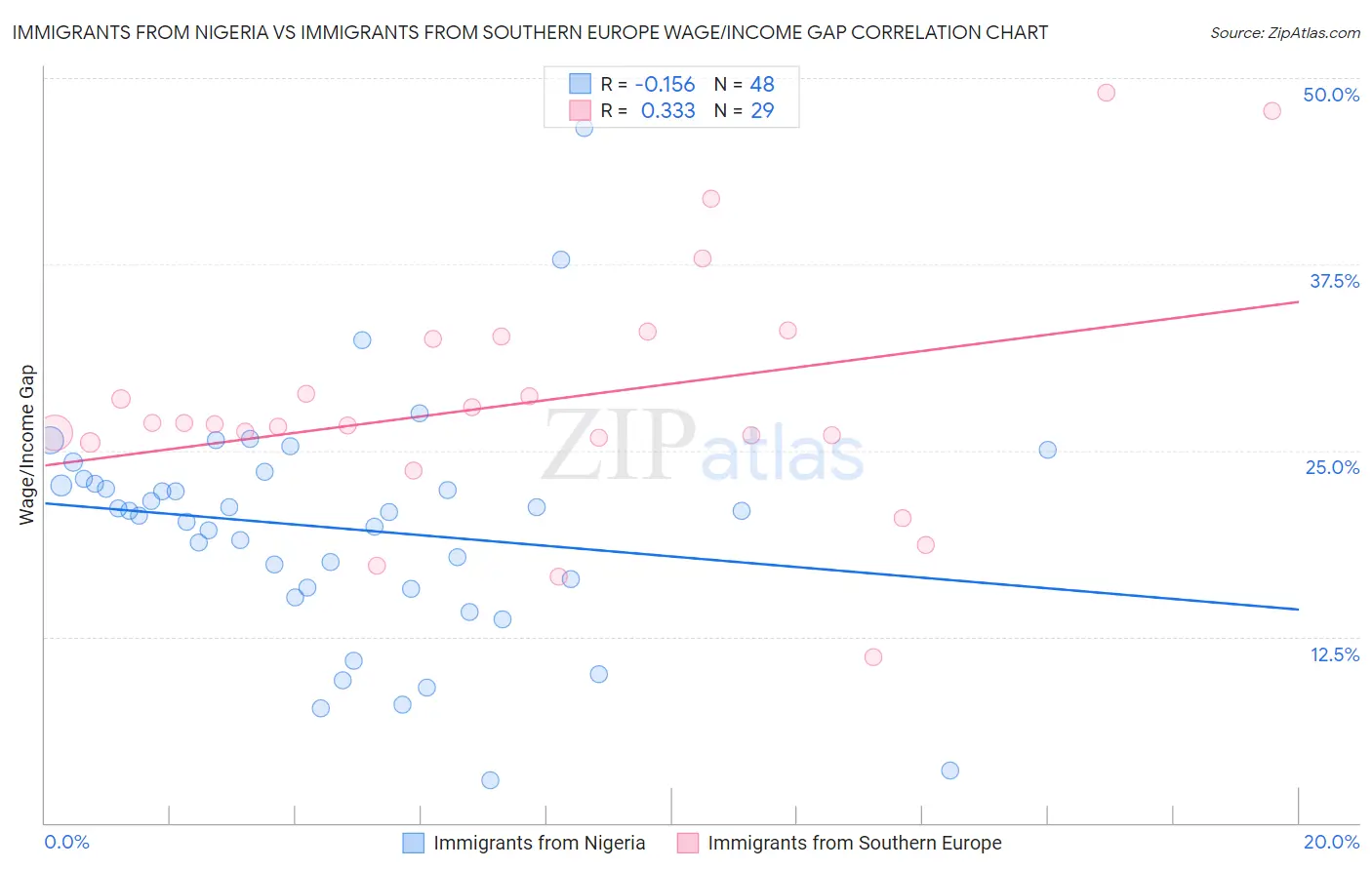 Immigrants from Nigeria vs Immigrants from Southern Europe Wage/Income Gap