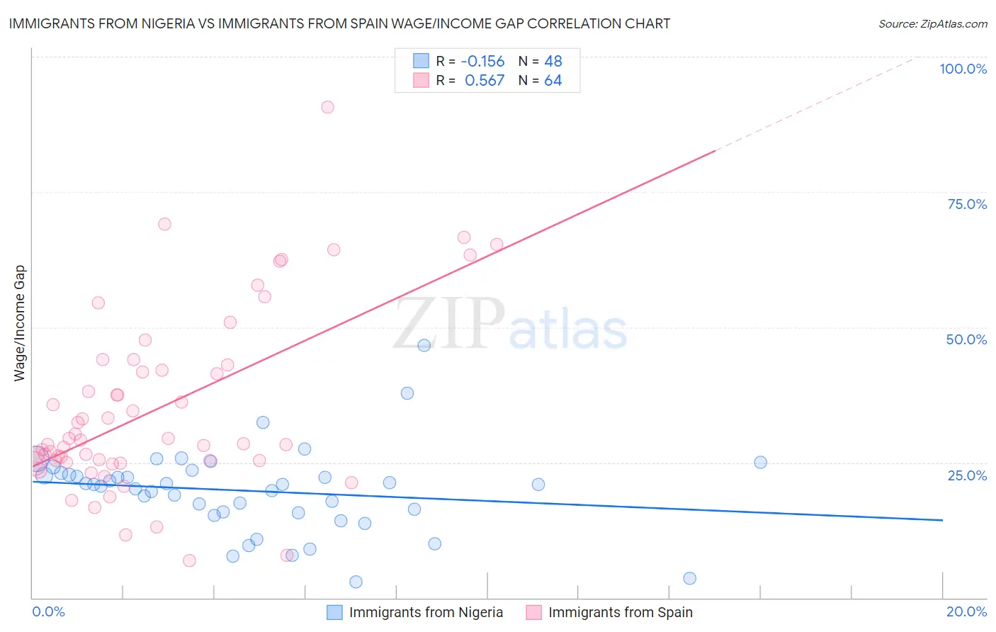 Immigrants from Nigeria vs Immigrants from Spain Wage/Income Gap