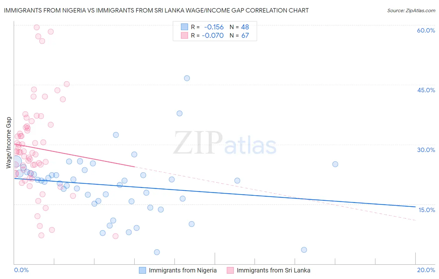 Immigrants from Nigeria vs Immigrants from Sri Lanka Wage/Income Gap