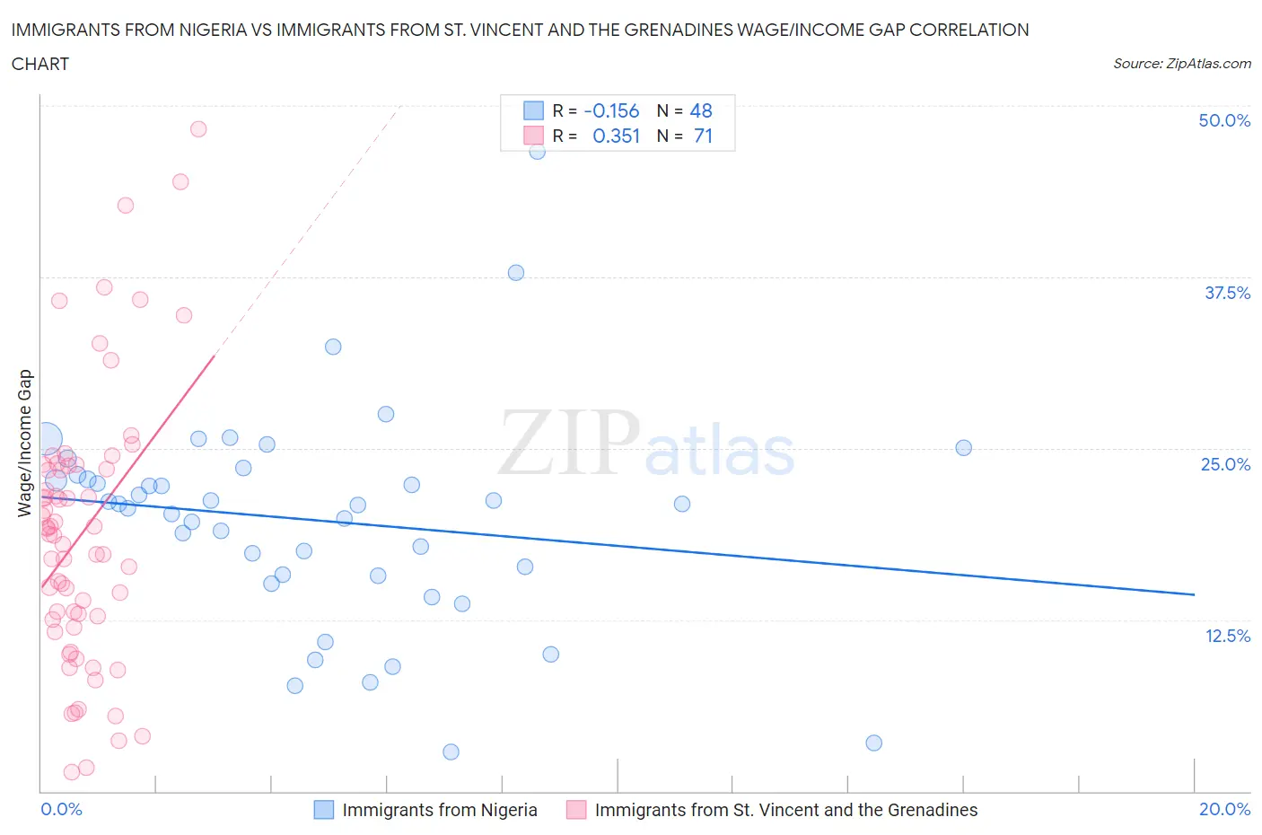 Immigrants from Nigeria vs Immigrants from St. Vincent and the Grenadines Wage/Income Gap