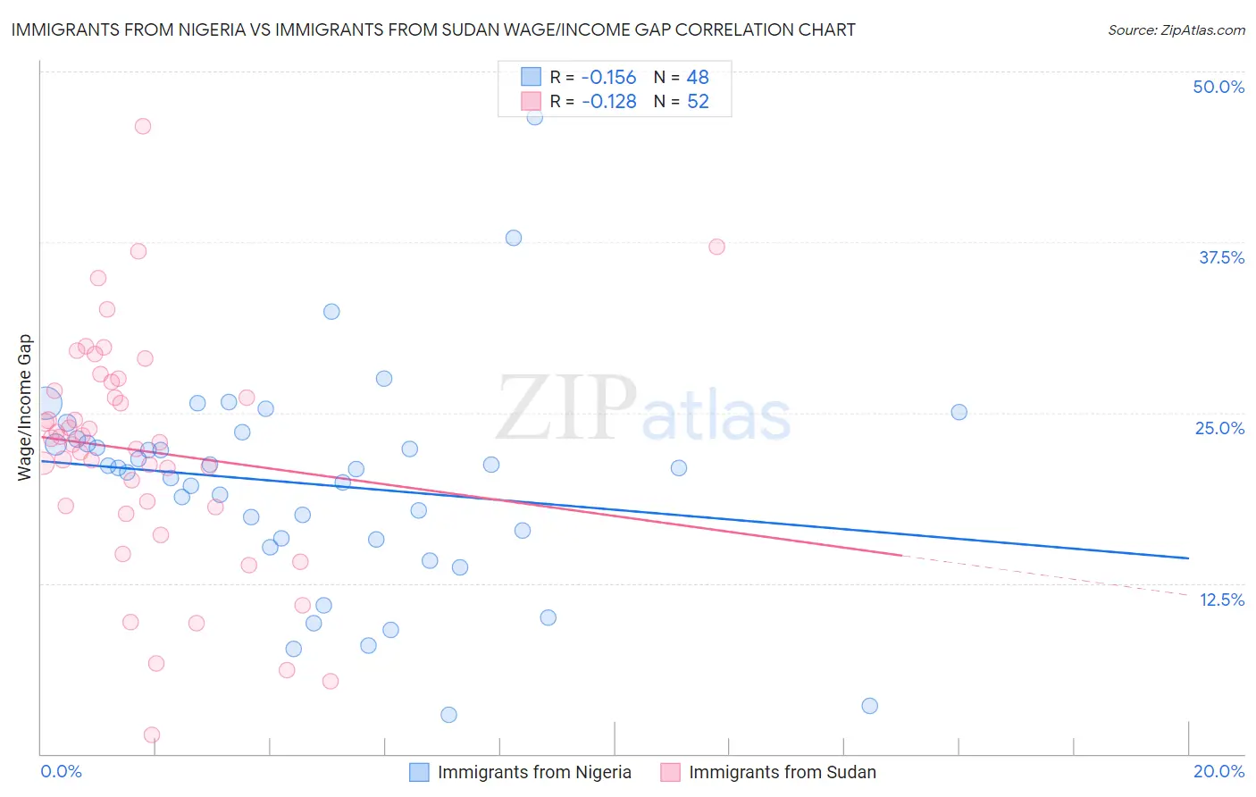 Immigrants from Nigeria vs Immigrants from Sudan Wage/Income Gap