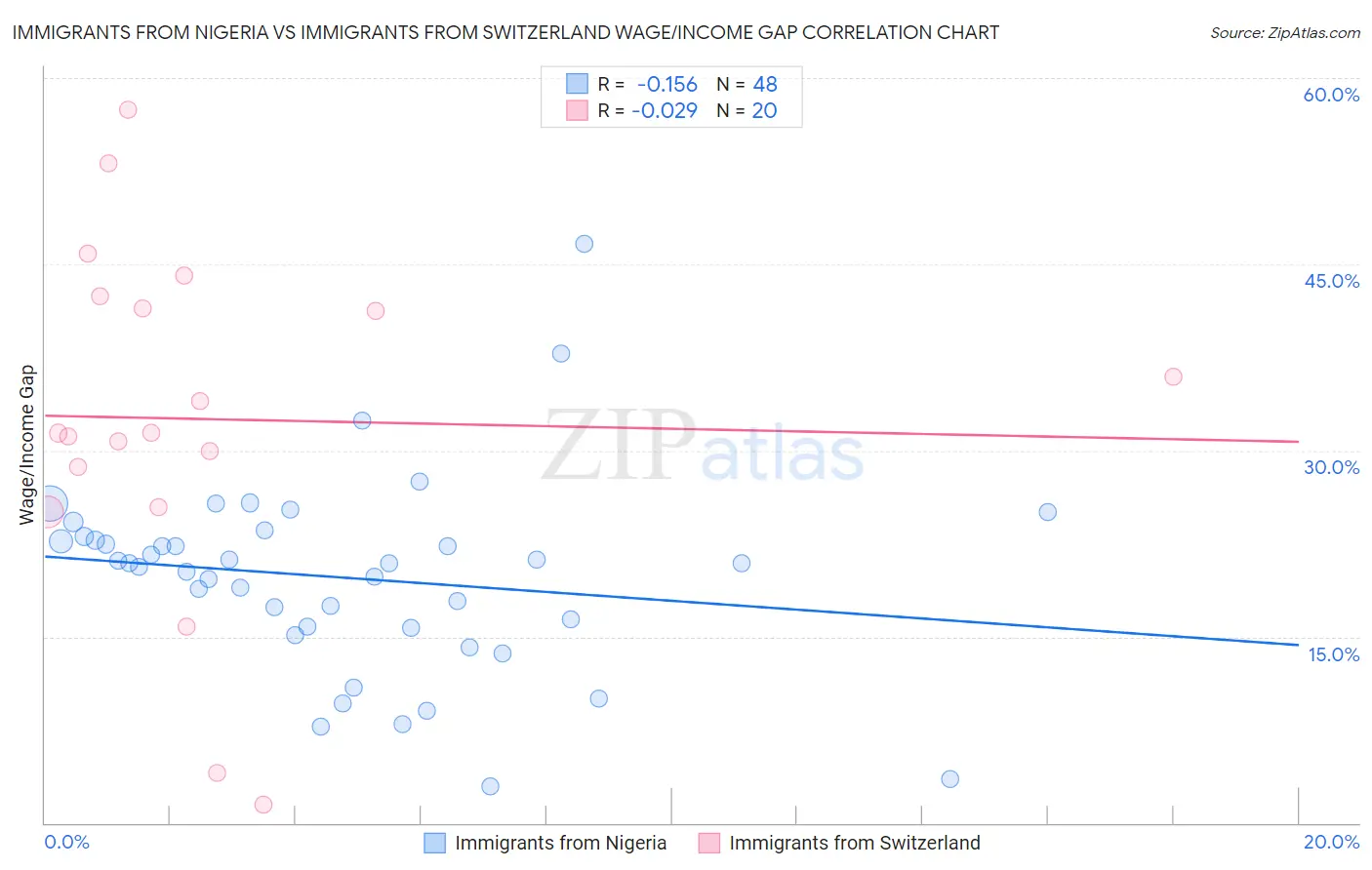 Immigrants from Nigeria vs Immigrants from Switzerland Wage/Income Gap