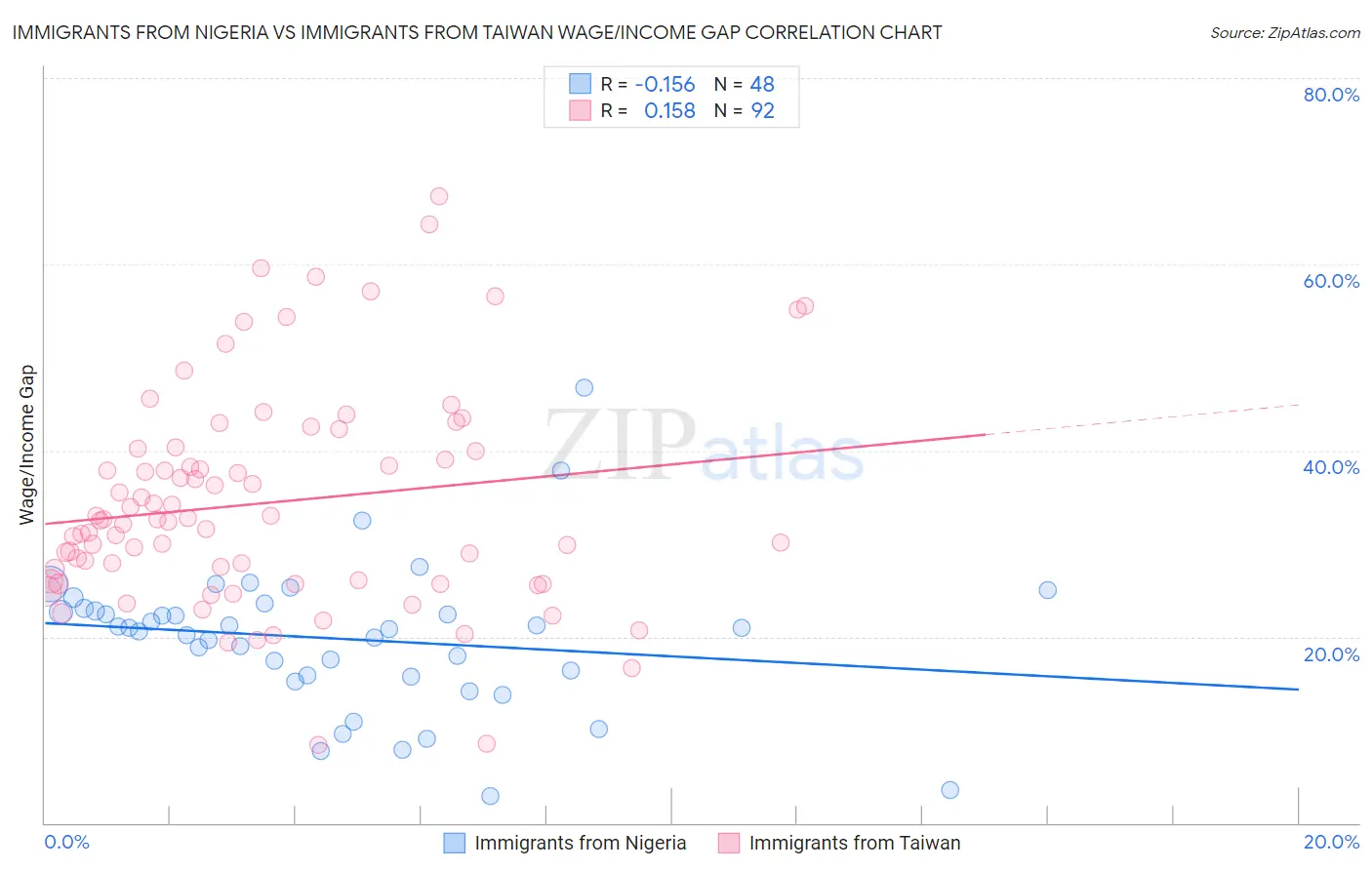 Immigrants from Nigeria vs Immigrants from Taiwan Wage/Income Gap