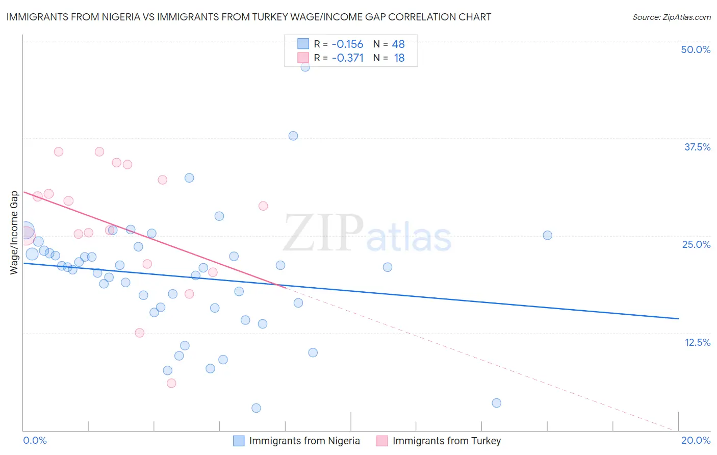 Immigrants from Nigeria vs Immigrants from Turkey Wage/Income Gap