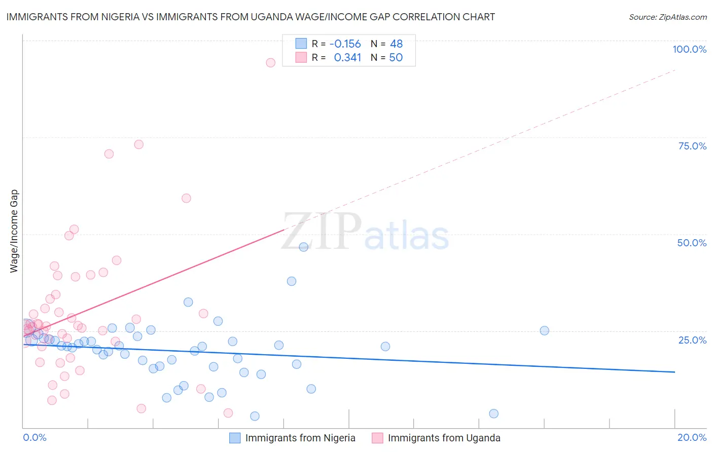 Immigrants from Nigeria vs Immigrants from Uganda Wage/Income Gap