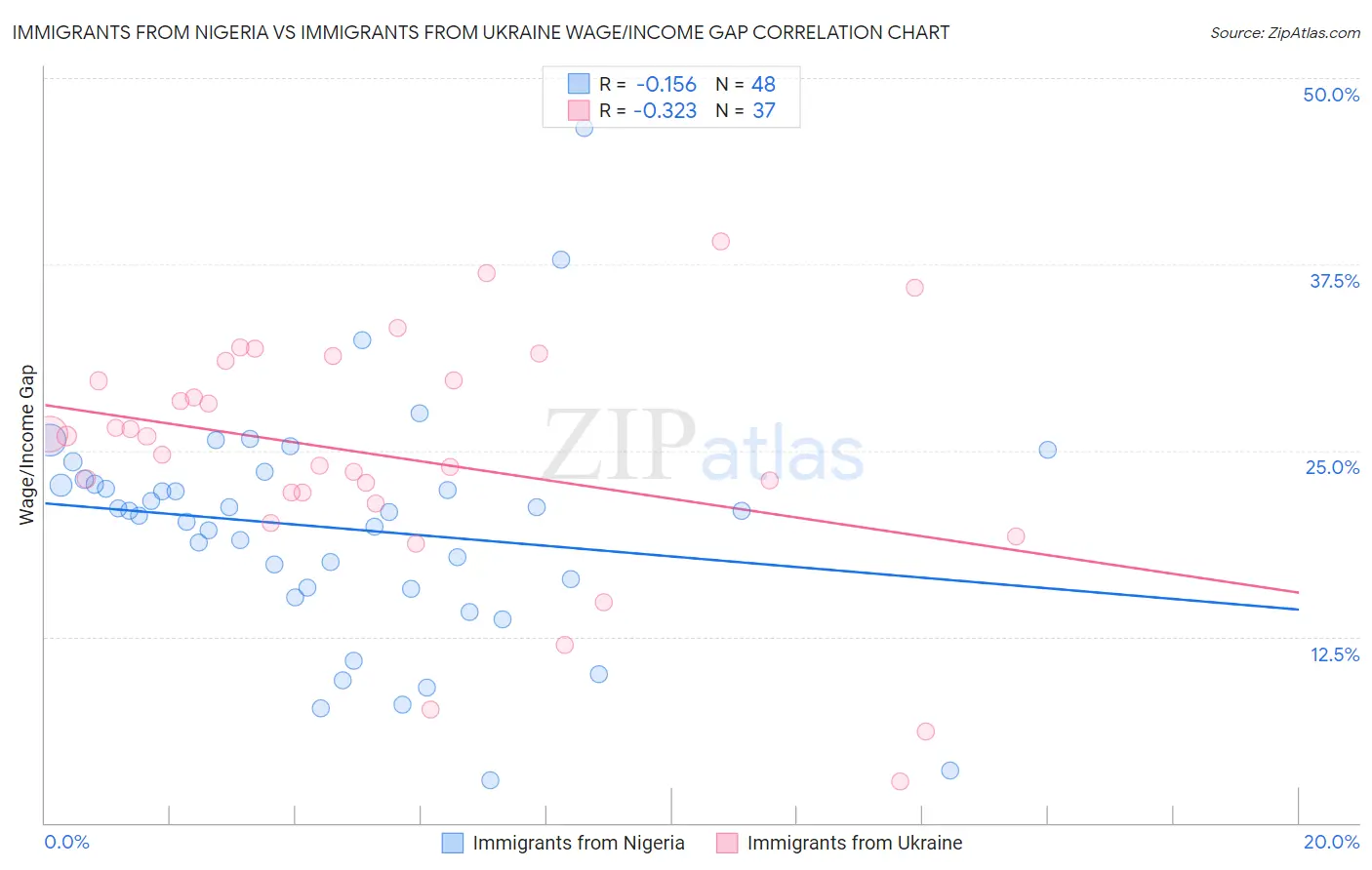 Immigrants from Nigeria vs Immigrants from Ukraine Wage/Income Gap
