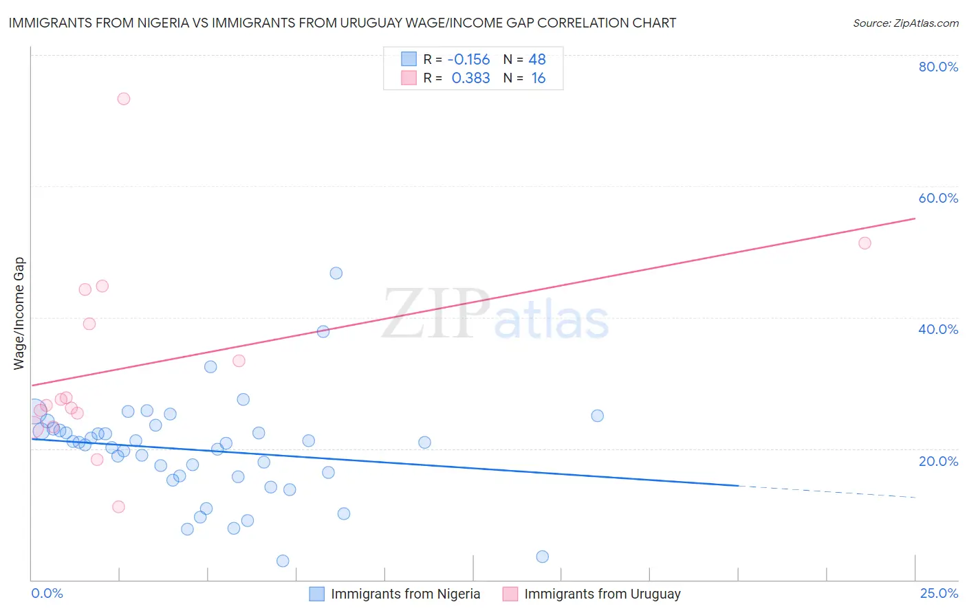 Immigrants from Nigeria vs Immigrants from Uruguay Wage/Income Gap