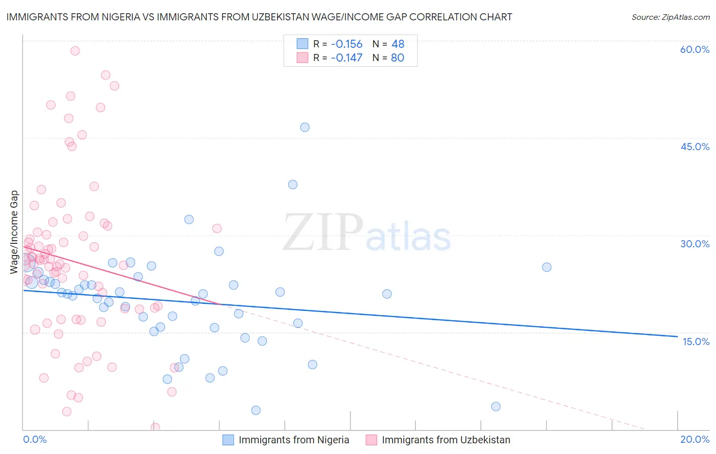 Immigrants from Nigeria vs Immigrants from Uzbekistan Wage/Income Gap