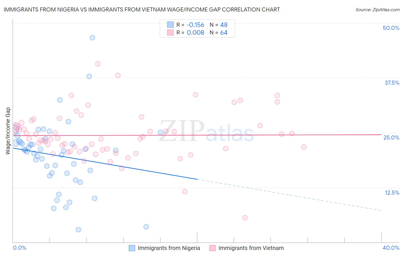 Immigrants from Nigeria vs Immigrants from Vietnam Wage/Income Gap