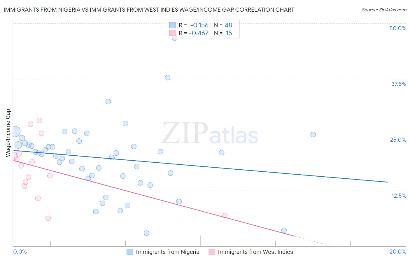 Immigrants from Nigeria vs Immigrants from West Indies Wage/Income Gap