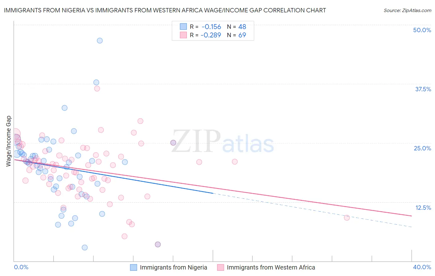 Immigrants from Nigeria vs Immigrants from Western Africa Wage/Income Gap