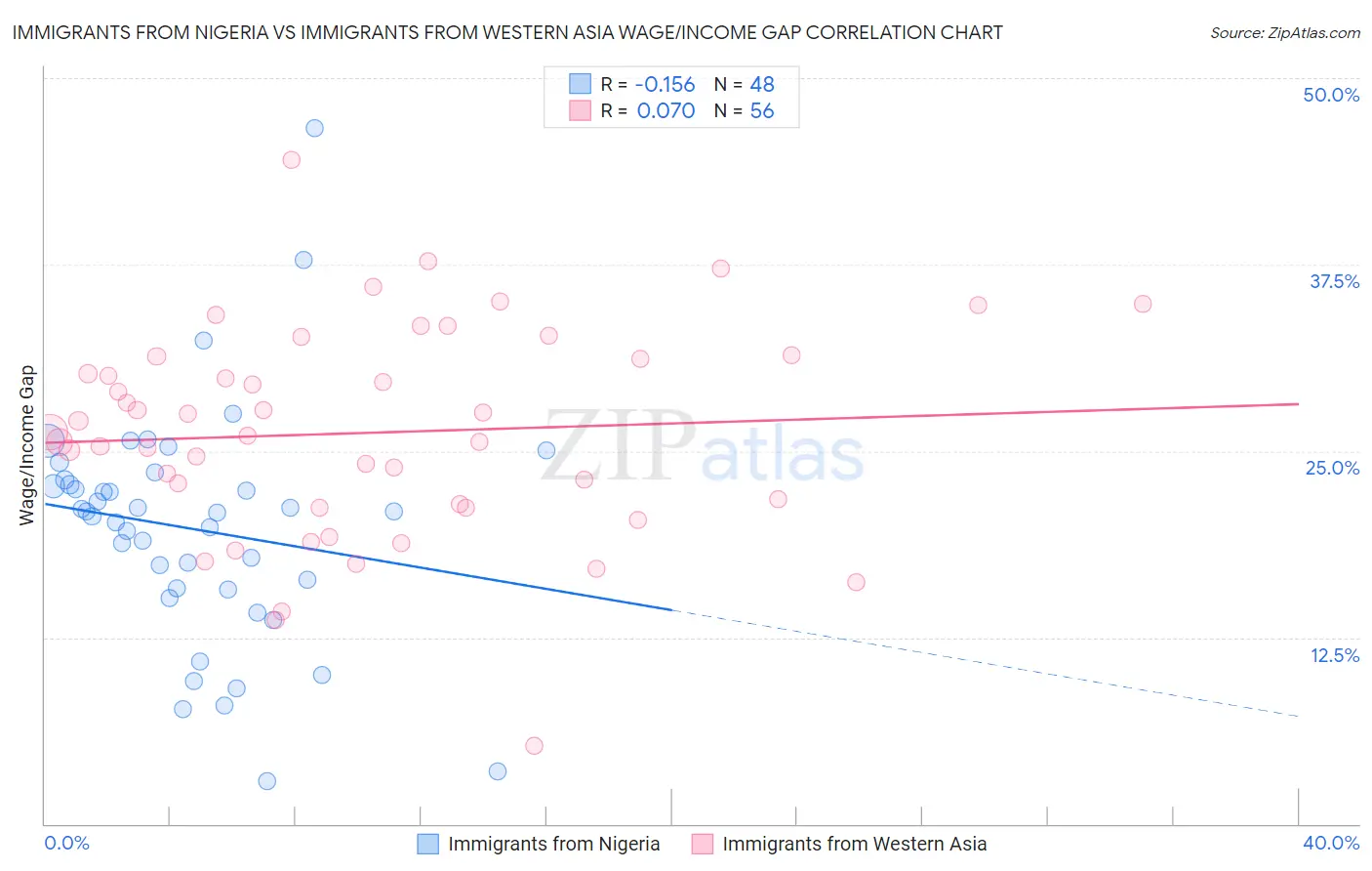 Immigrants from Nigeria vs Immigrants from Western Asia Wage/Income Gap