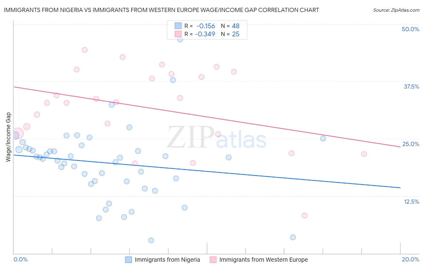 Immigrants from Nigeria vs Immigrants from Western Europe Wage/Income Gap