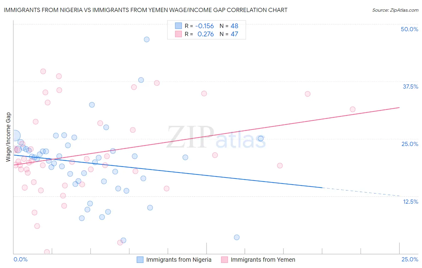 Immigrants from Nigeria vs Immigrants from Yemen Wage/Income Gap