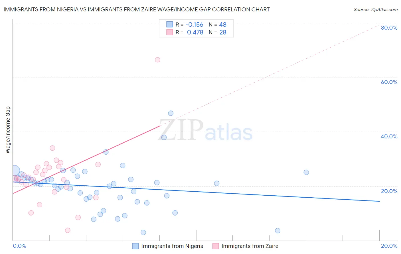 Immigrants from Nigeria vs Immigrants from Zaire Wage/Income Gap