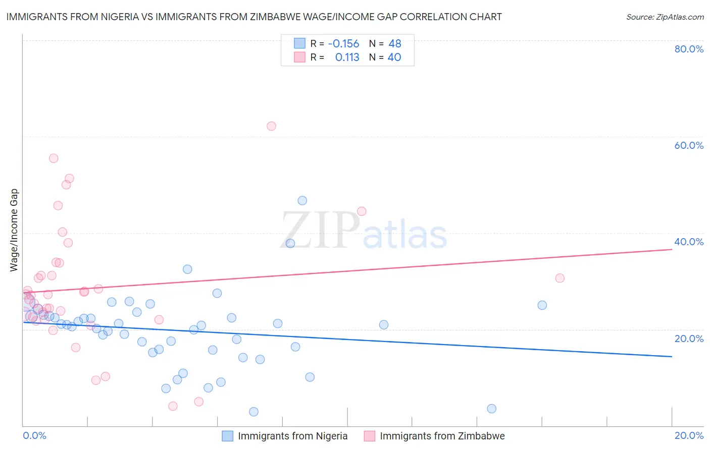 Immigrants from Nigeria vs Immigrants from Zimbabwe Wage/Income Gap