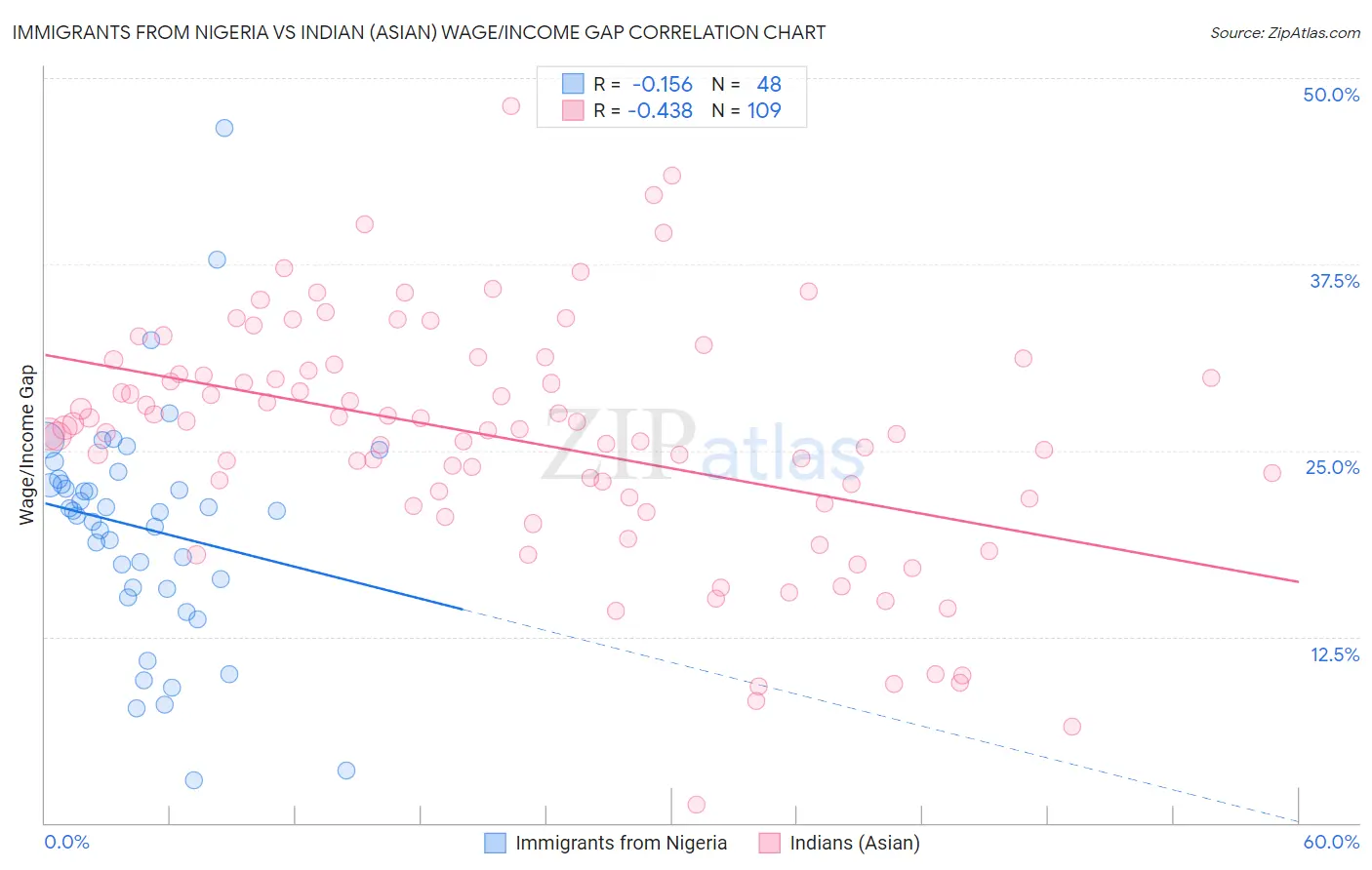 Immigrants from Nigeria vs Indian (Asian) Wage/Income Gap