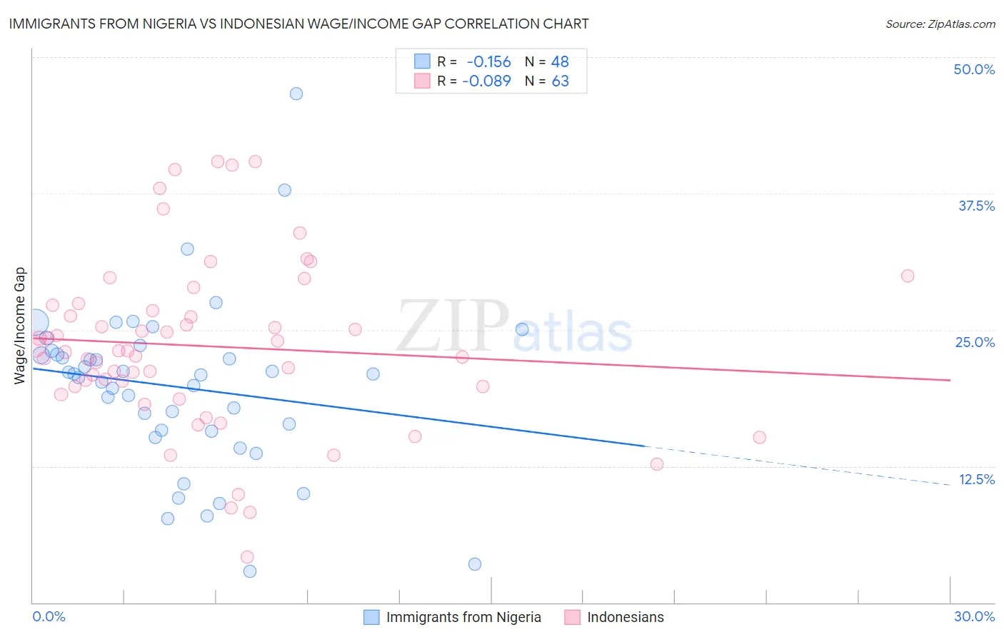 Immigrants from Nigeria vs Indonesian Wage/Income Gap