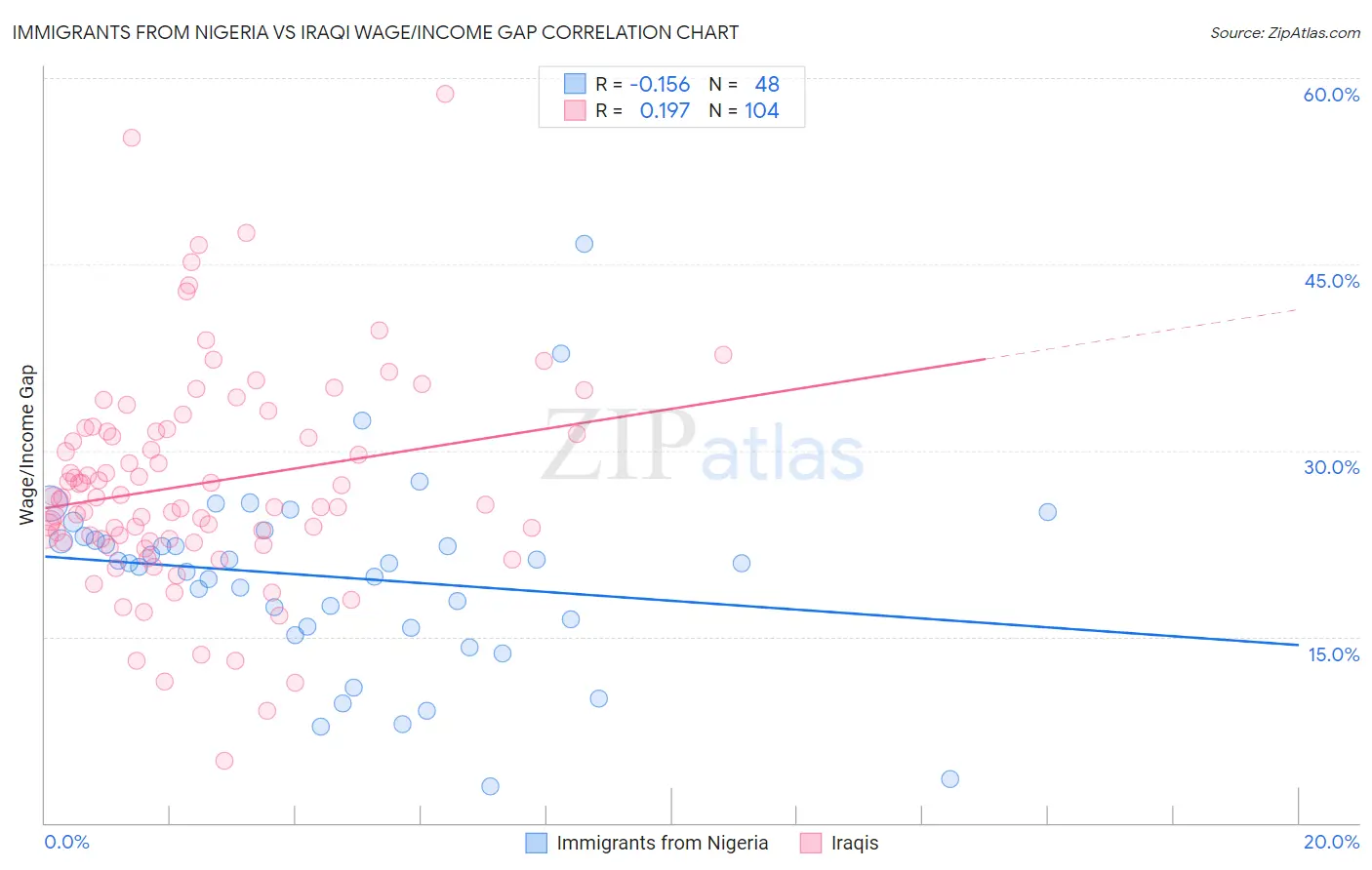 Immigrants from Nigeria vs Iraqi Wage/Income Gap
