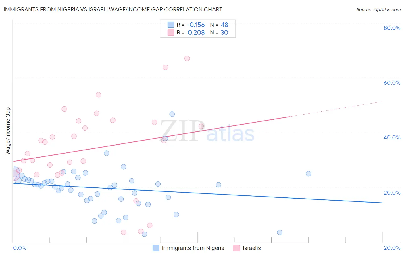 Immigrants from Nigeria vs Israeli Wage/Income Gap