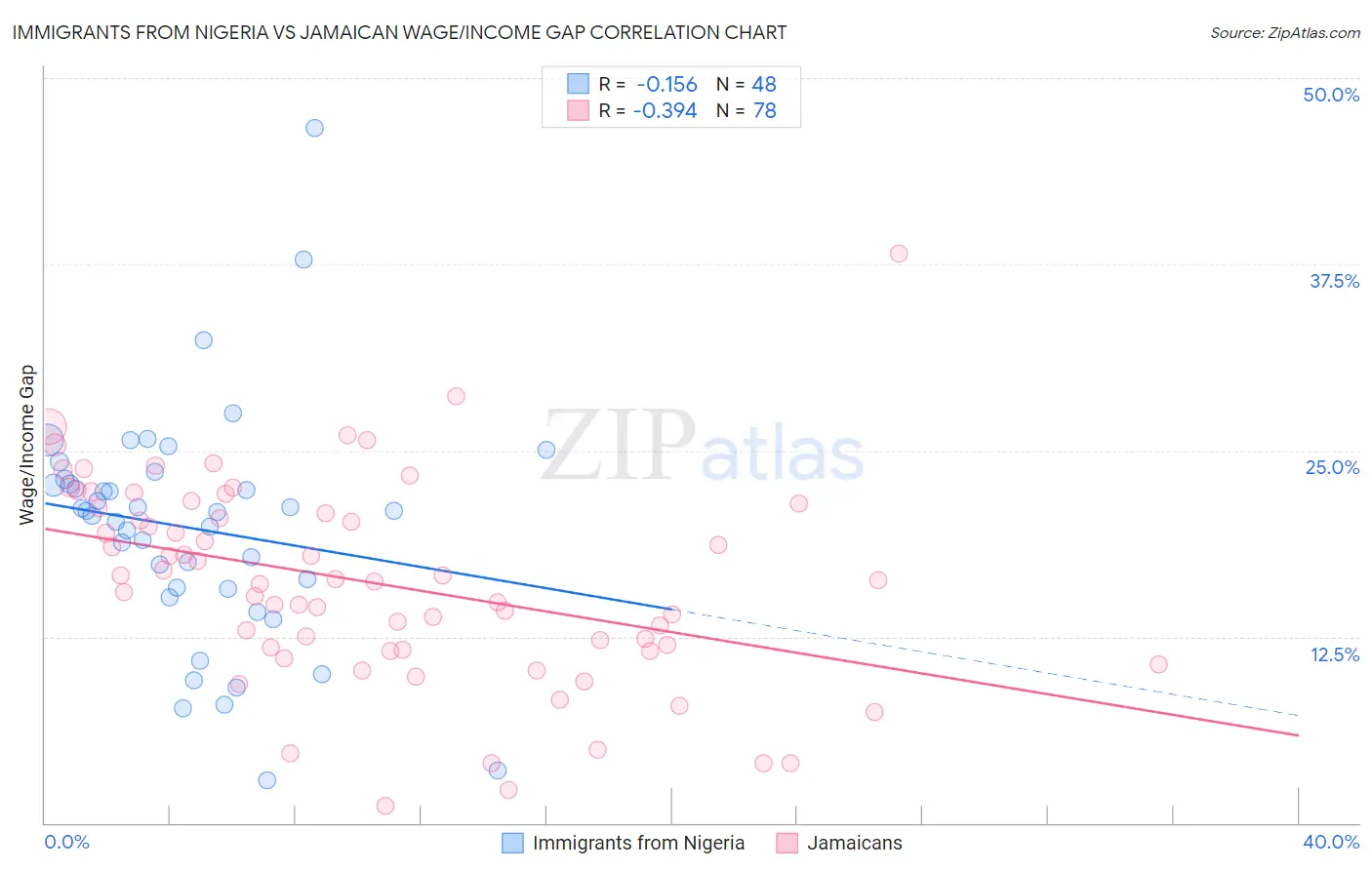 Immigrants from Nigeria vs Jamaican Wage/Income Gap