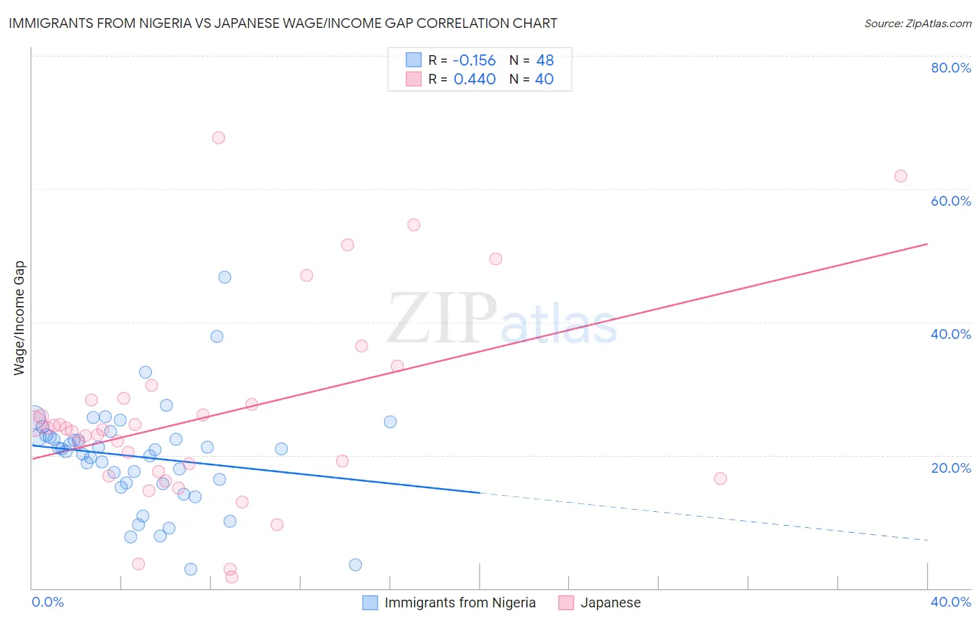 Immigrants from Nigeria vs Japanese Wage/Income Gap