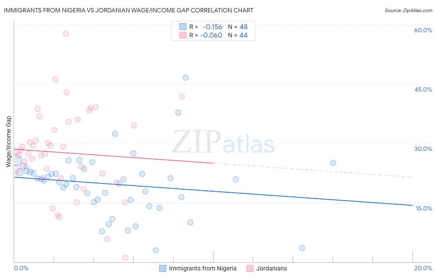 Immigrants from Nigeria vs Jordanian Wage/Income Gap