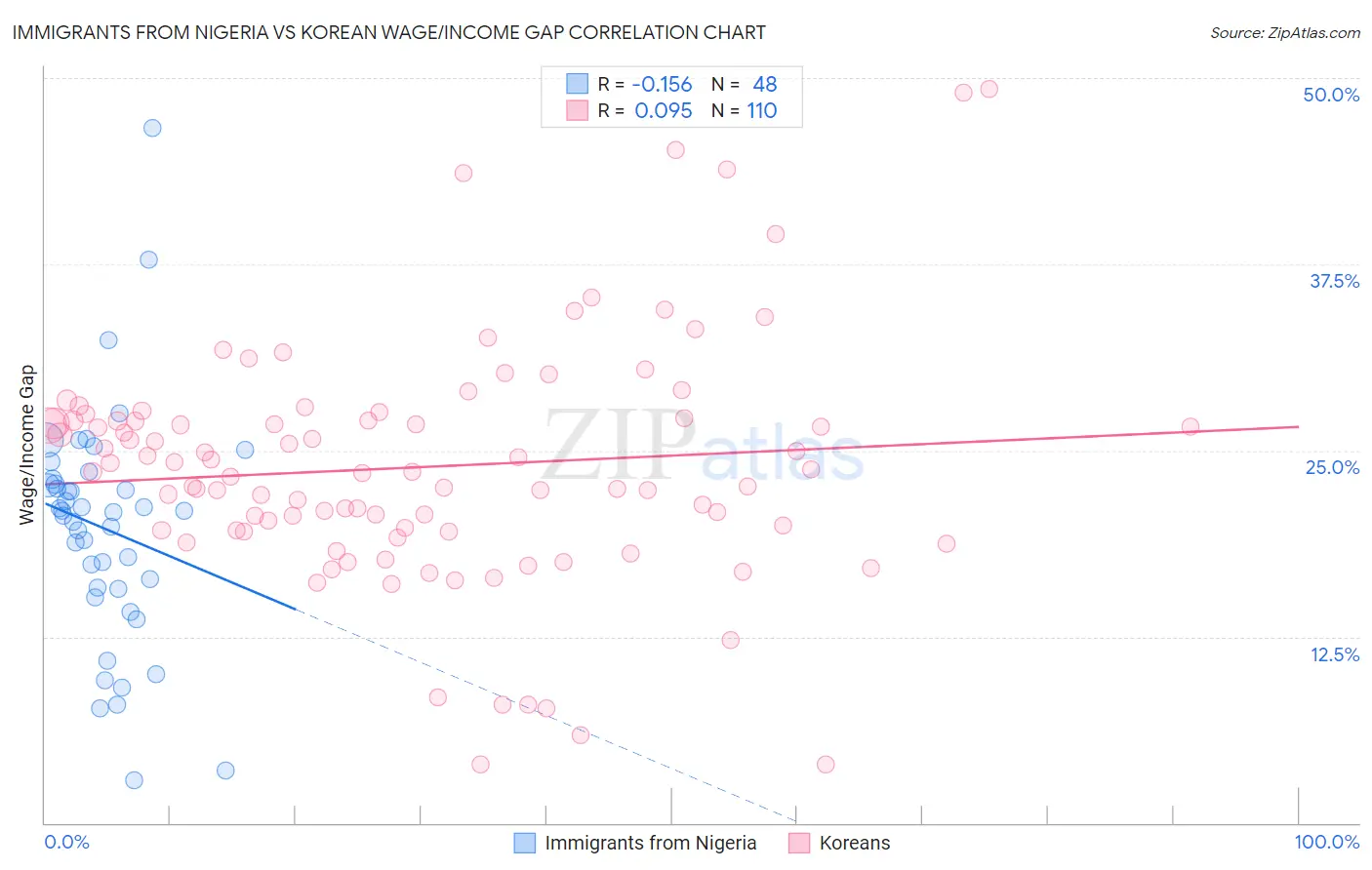 Immigrants from Nigeria vs Korean Wage/Income Gap