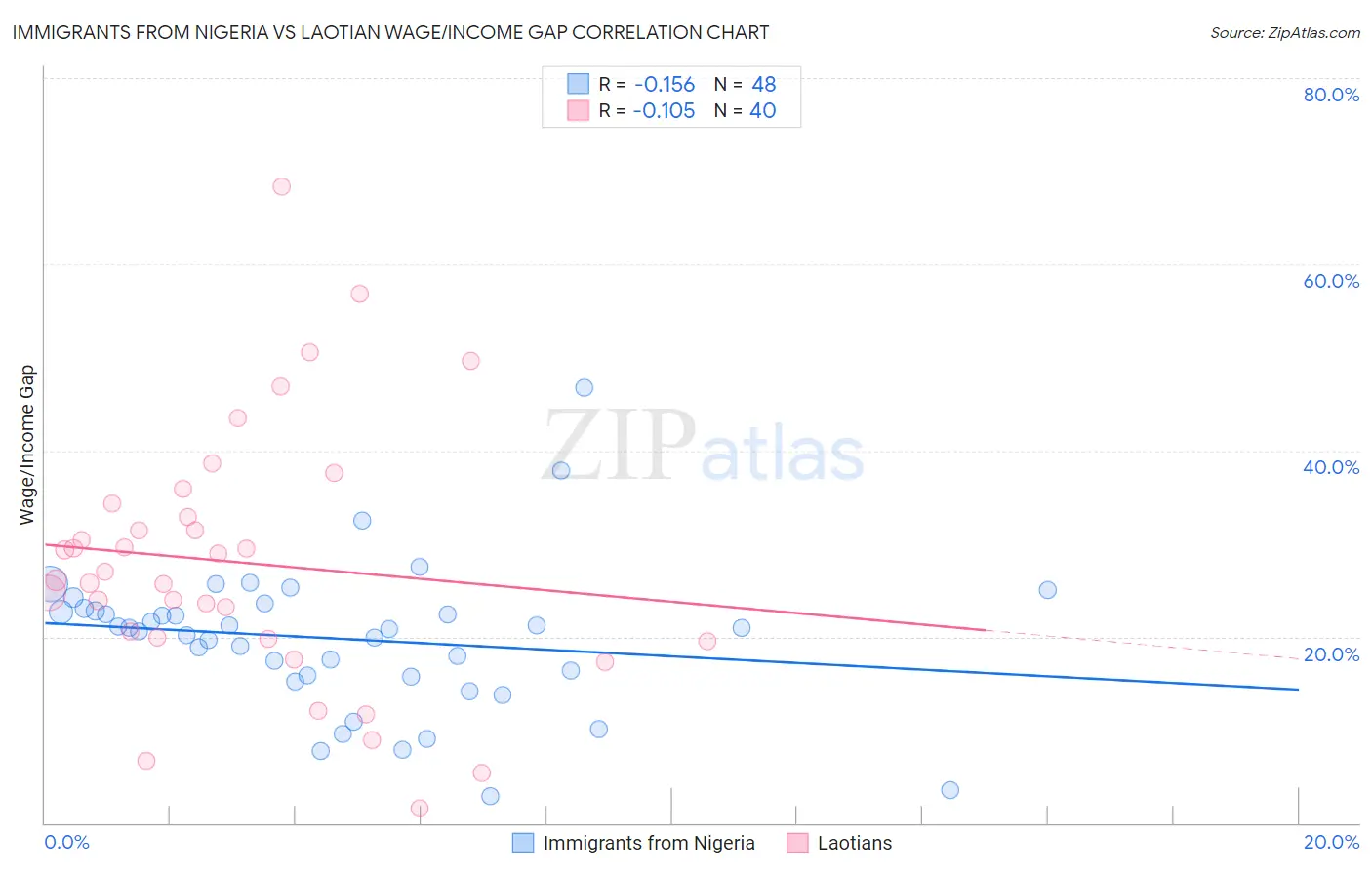 Immigrants from Nigeria vs Laotian Wage/Income Gap