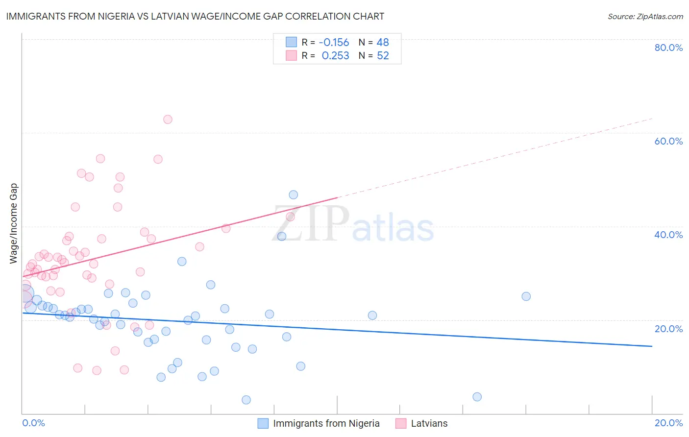 Immigrants from Nigeria vs Latvian Wage/Income Gap