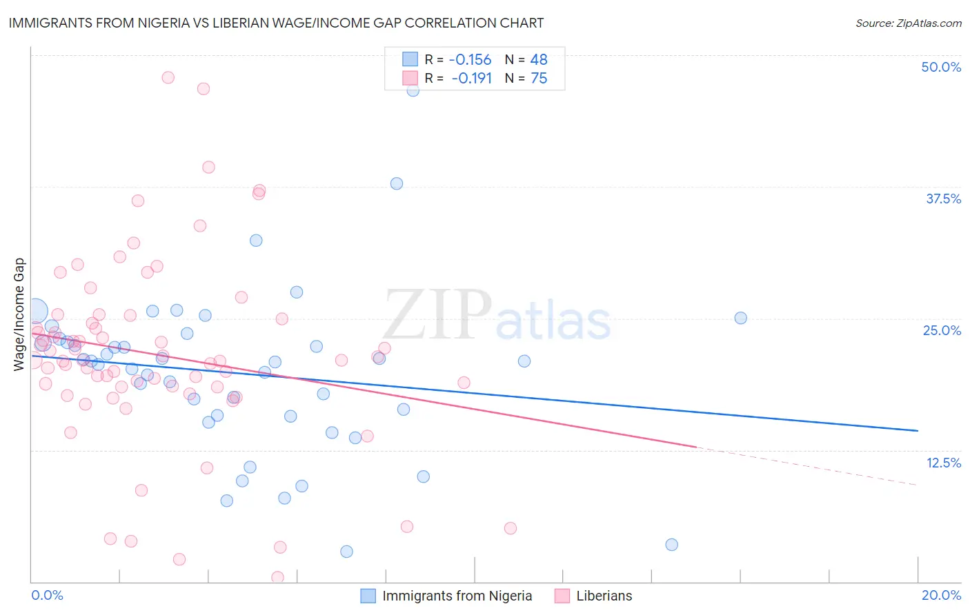Immigrants from Nigeria vs Liberian Wage/Income Gap