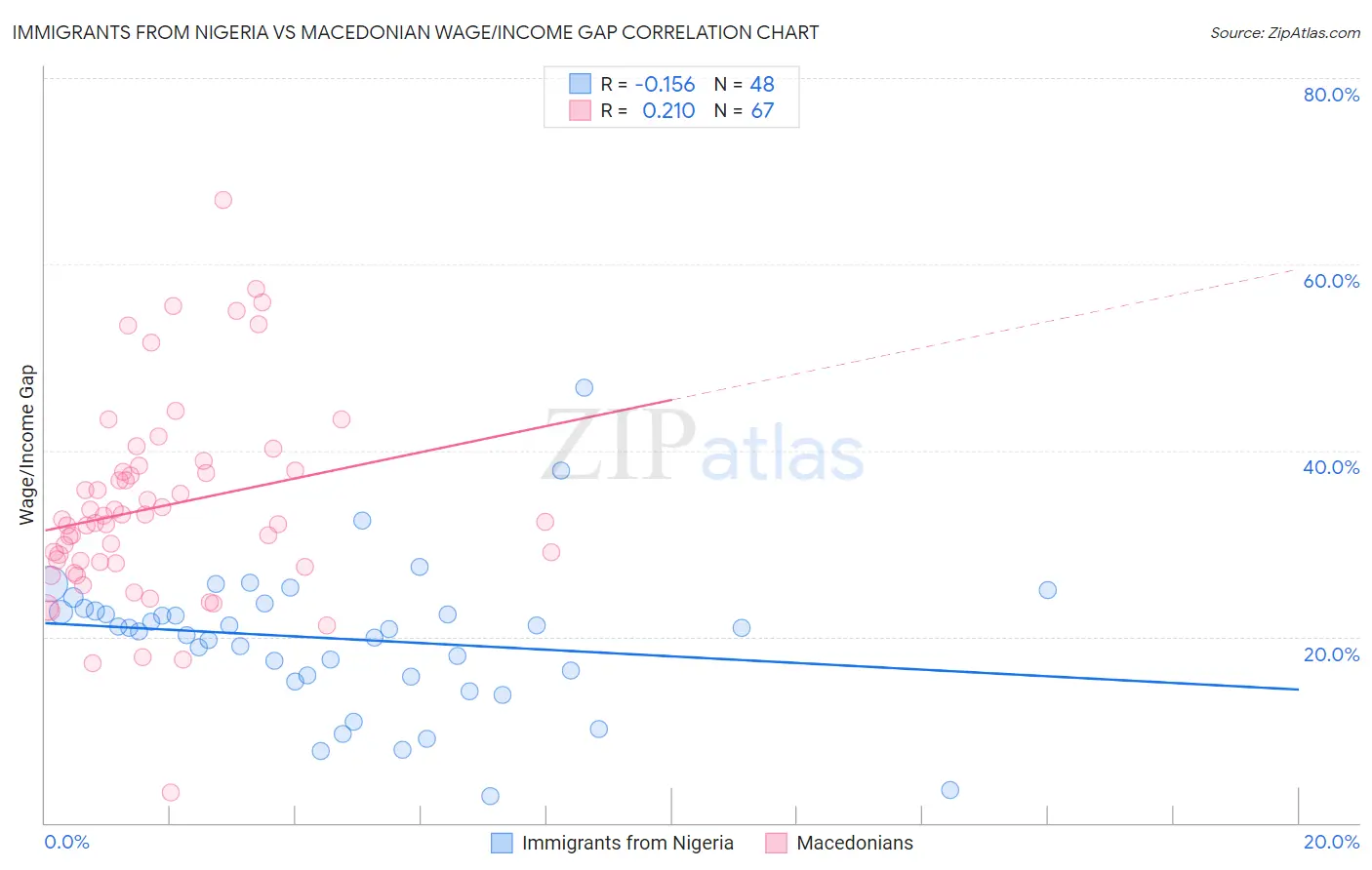 Immigrants from Nigeria vs Macedonian Wage/Income Gap