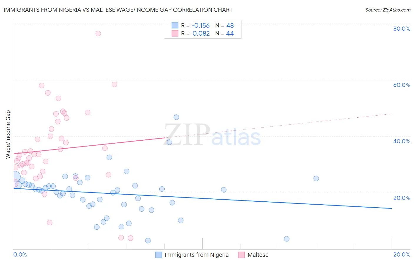 Immigrants from Nigeria vs Maltese Wage/Income Gap