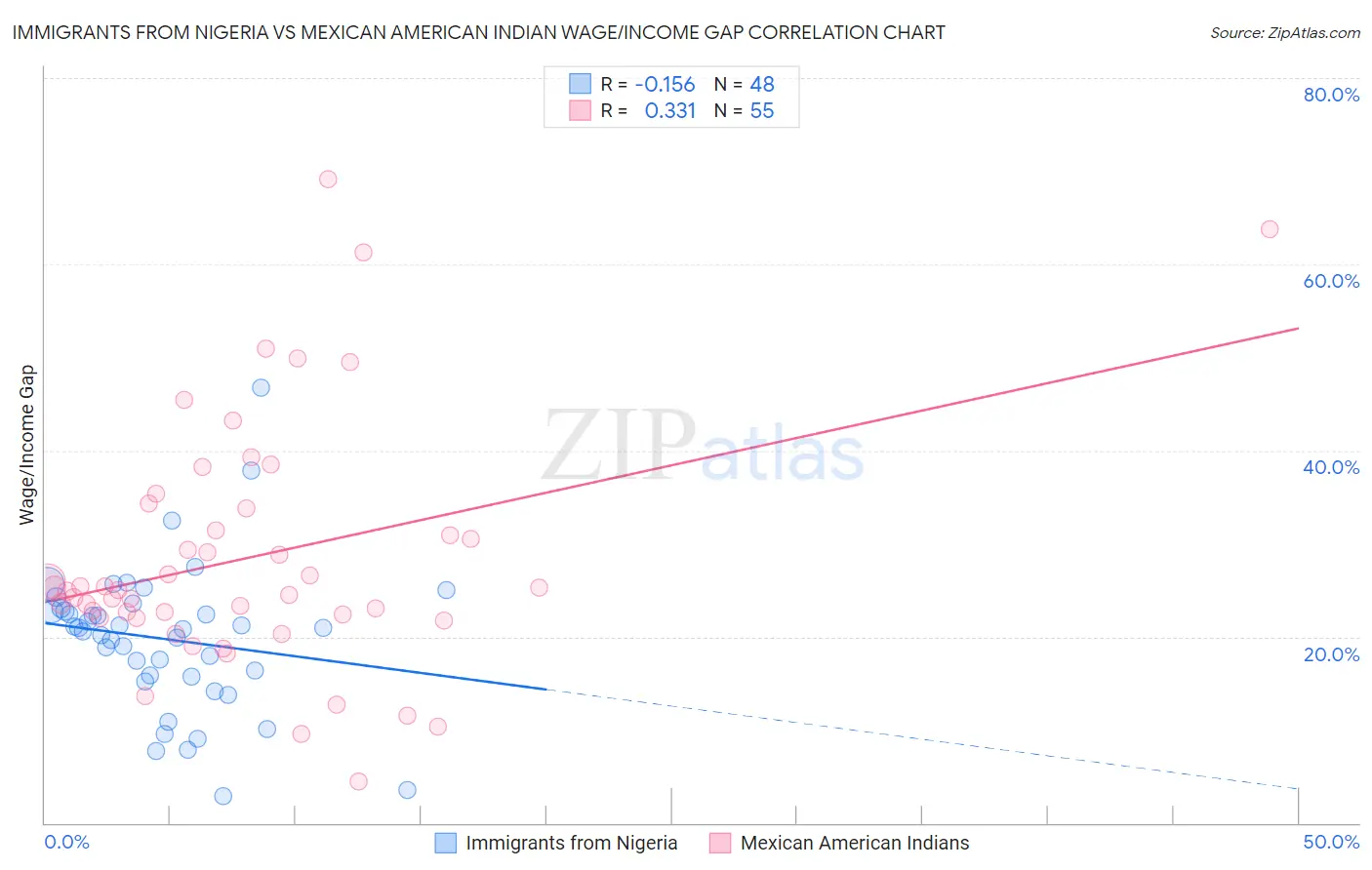 Immigrants from Nigeria vs Mexican American Indian Wage/Income Gap