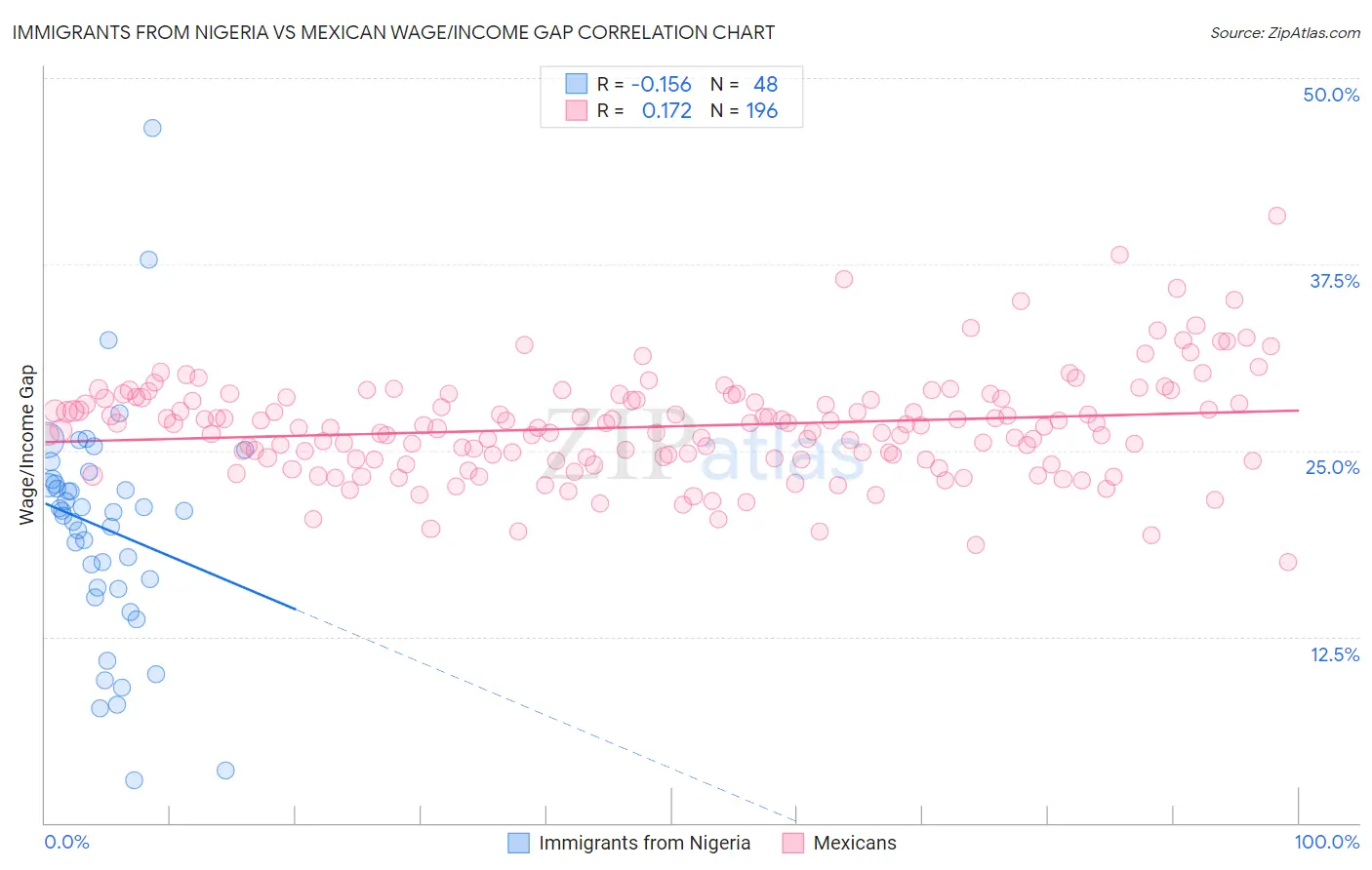 Immigrants from Nigeria vs Mexican Wage/Income Gap