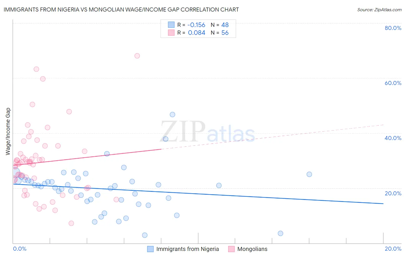 Immigrants from Nigeria vs Mongolian Wage/Income Gap