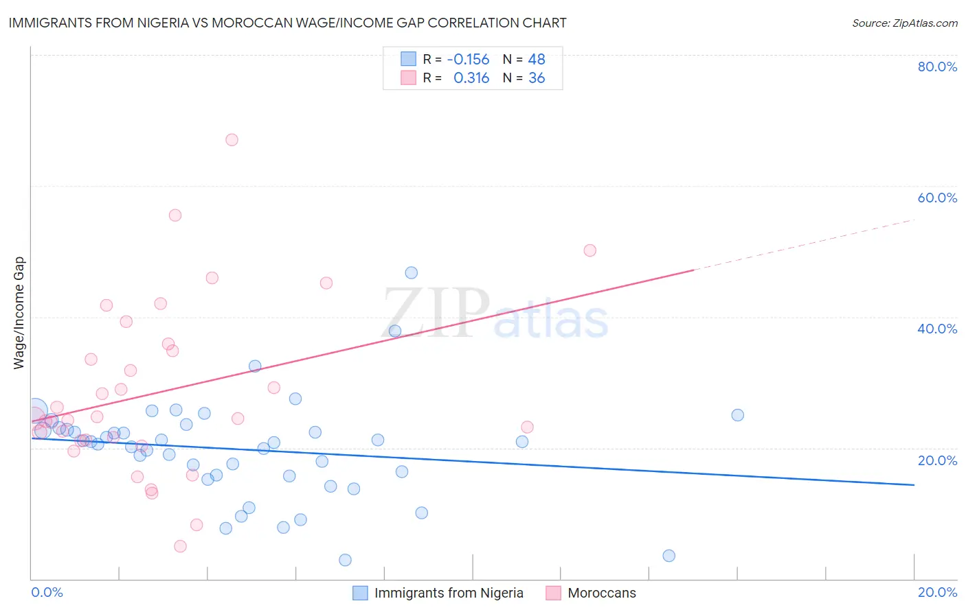 Immigrants from Nigeria vs Moroccan Wage/Income Gap