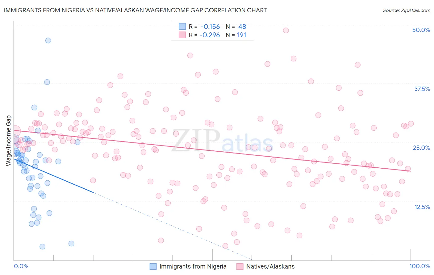 Immigrants from Nigeria vs Native/Alaskan Wage/Income Gap