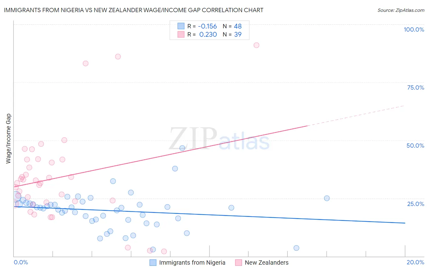 Immigrants from Nigeria vs New Zealander Wage/Income Gap