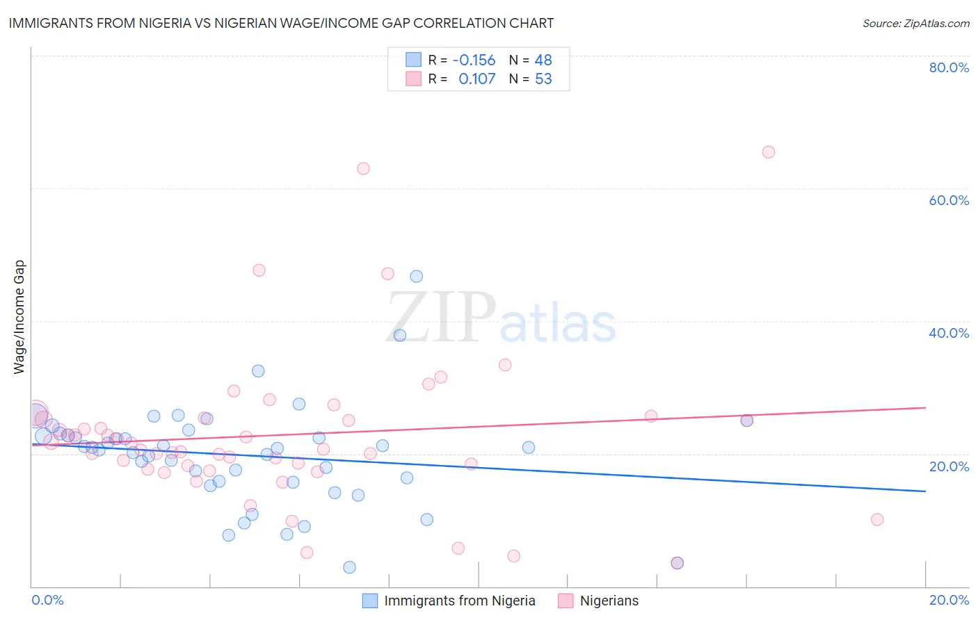 Immigrants from Nigeria vs Nigerian Wage/Income Gap