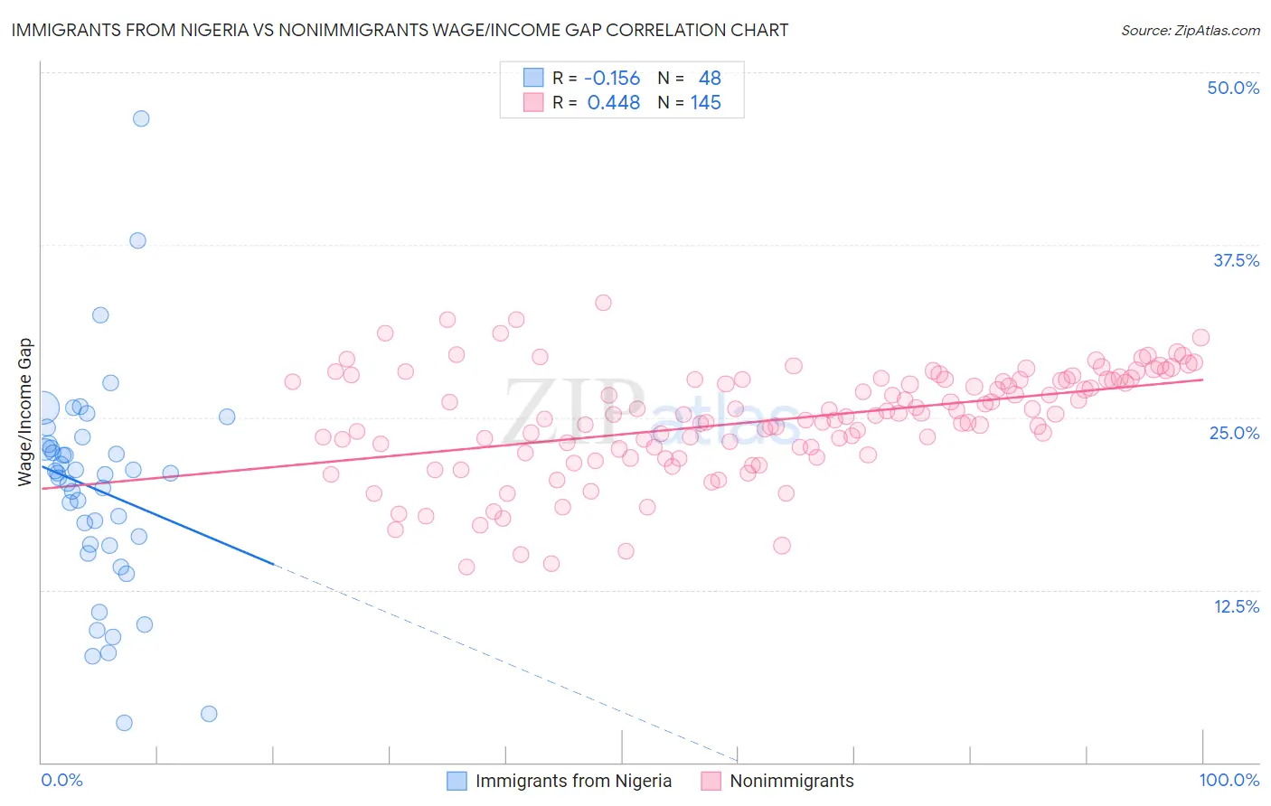 Immigrants from Nigeria vs Nonimmigrants Wage/Income Gap