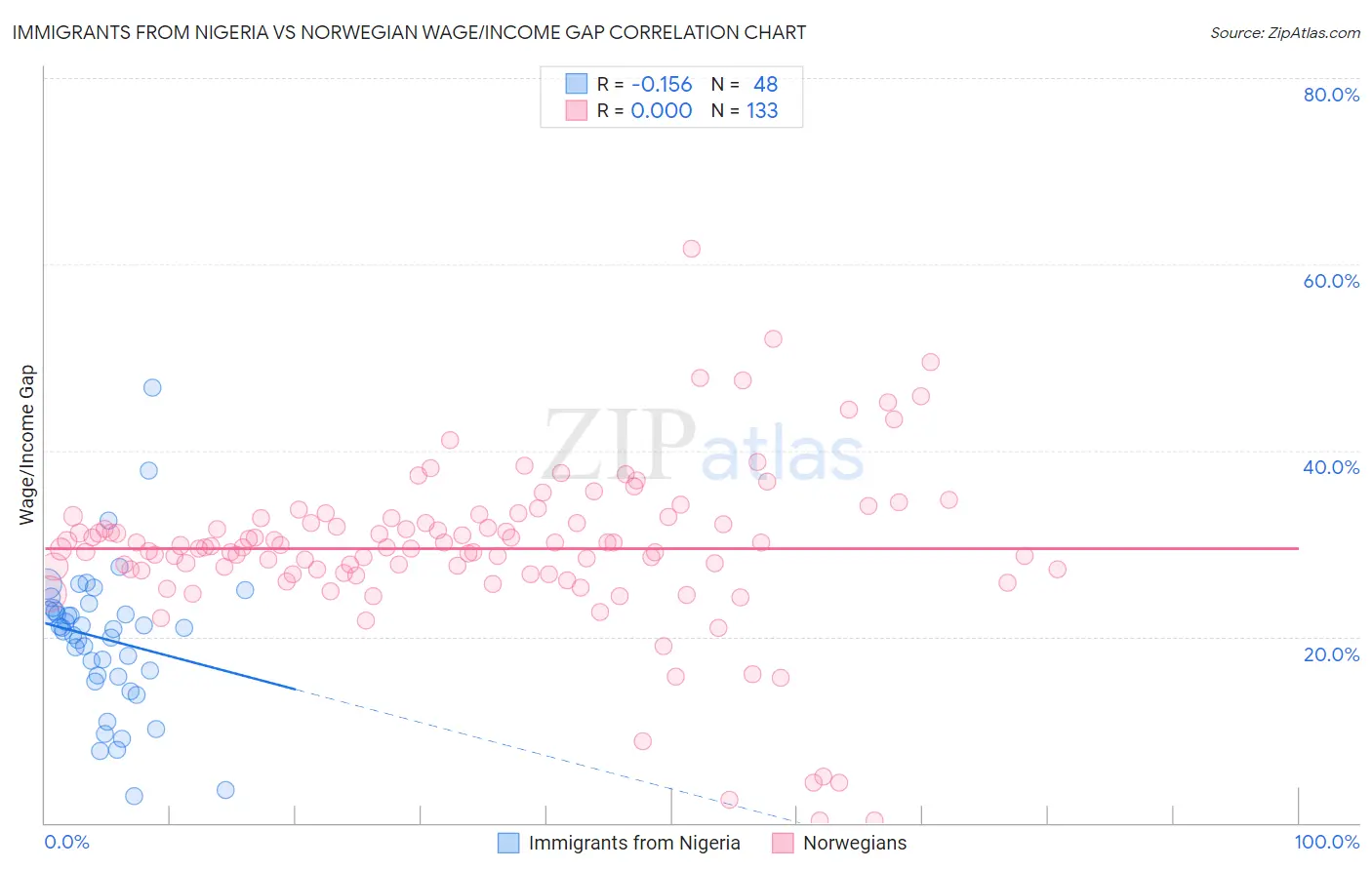 Immigrants from Nigeria vs Norwegian Wage/Income Gap