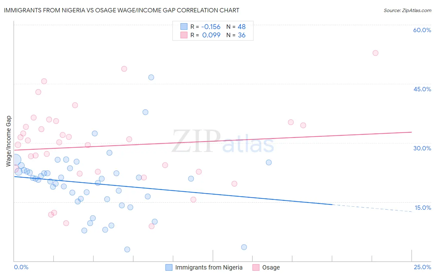 Immigrants from Nigeria vs Osage Wage/Income Gap